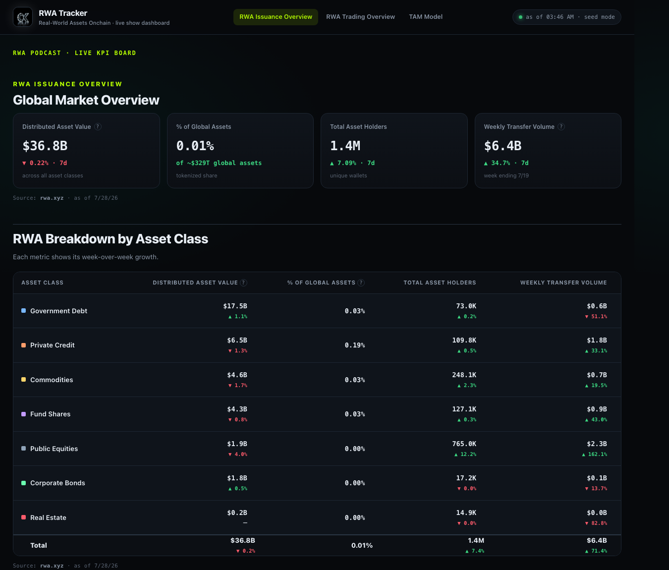 RWA Tracker live dashboard — KPIs, asset-class breakdown, trading charts
